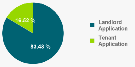 Landlord applications 83.48 percent, Tenant applications 16.52 percent